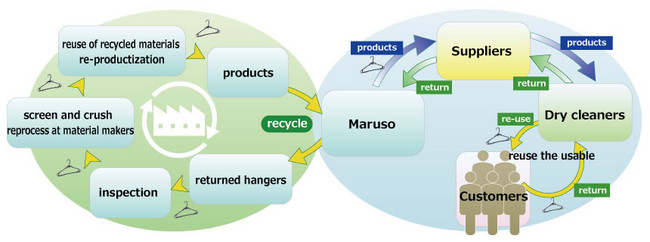 Recycle System